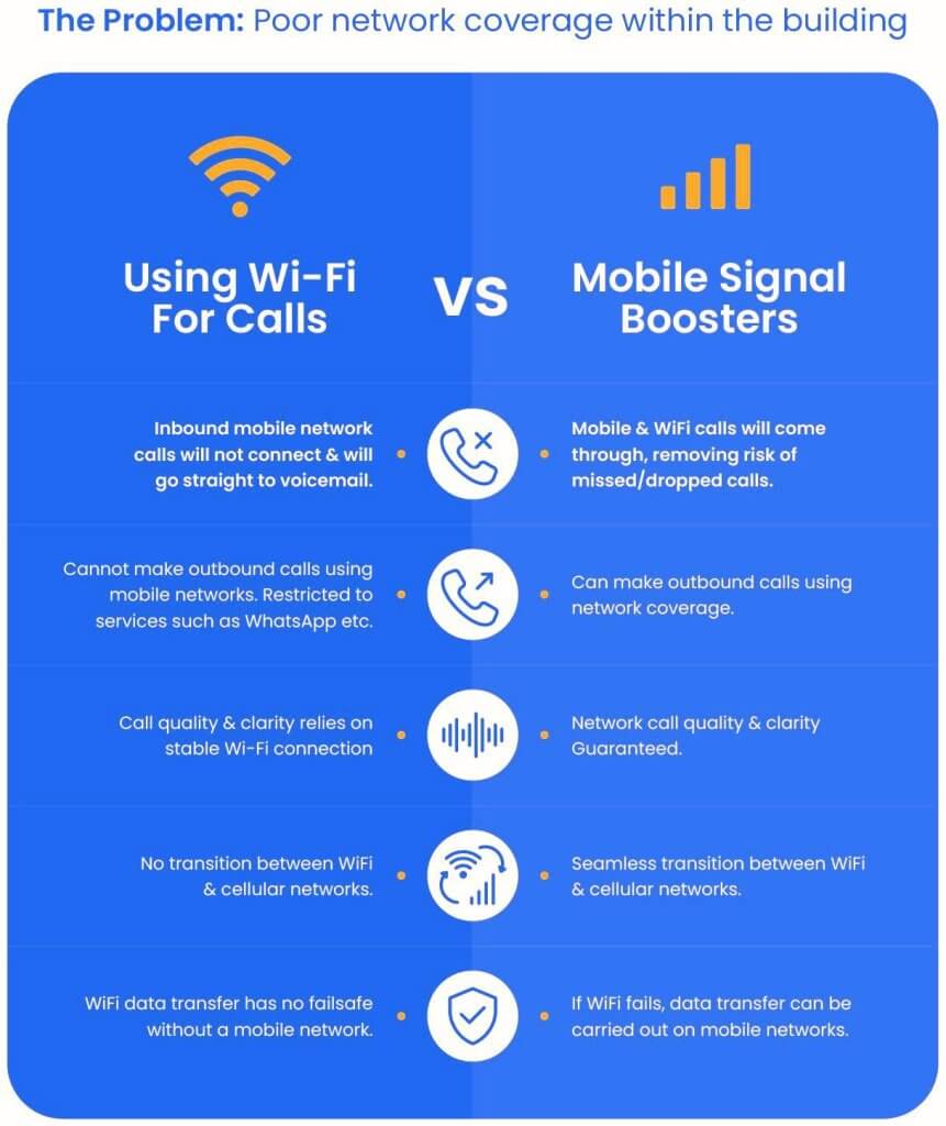 wifi vs mobile signal boosters